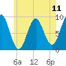 Rockland tide chart for Sunday, July 11, 2021