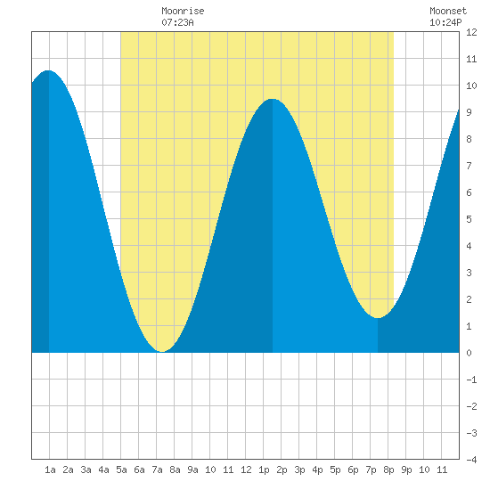 Rockland tide chart for Monday, July 12, 2021