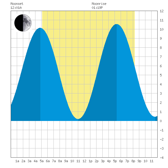 Rockland tide chart for Saturday, July 17, 2021