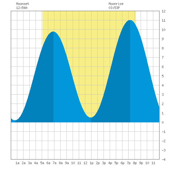 Rockland tide chart for Monday, July 19, 2021