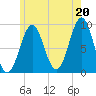 Rockland tide chart for Tuesday, July 20, 2021