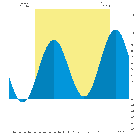 Rockland tide chart for Wednesday, July 21, 2021