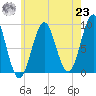 Rockland tide chart for Friday, July 23, 2021
