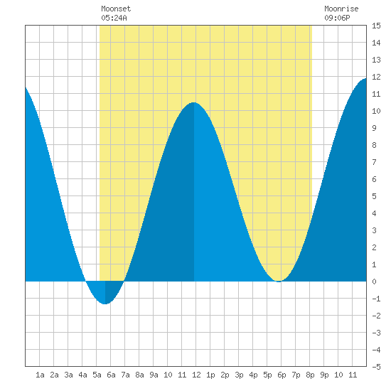 Rockland tide chart for Saturday, July 24, 2021