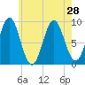 Rockland tide chart for Wednesday, July 28, 2021