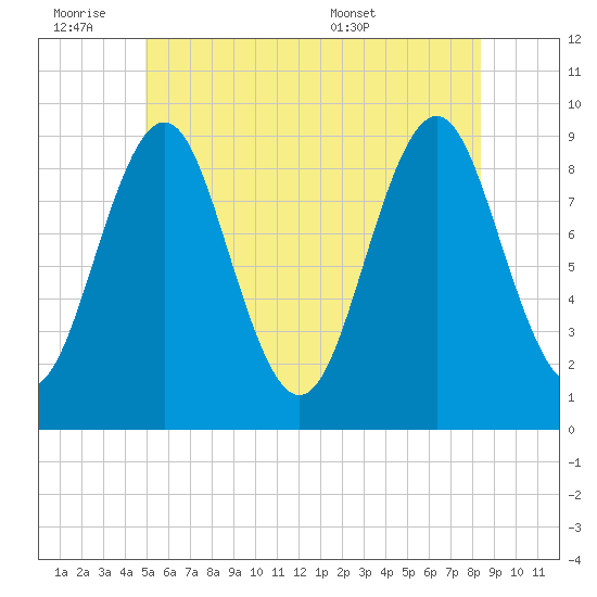 Rockland tide chart for Friday, July 2, 2021