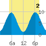 Rockland tide chart for Friday, July 2, 2021