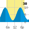 Rockland tide chart for Friday, July 30, 2021