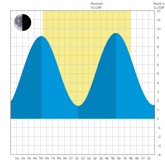Rockland tide chart for Saturday, July 31, 2021