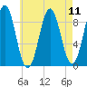 Rockland tide chart for Wednesday, August 11, 2021