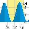 Rockland tide chart for Saturday, August 14, 2021