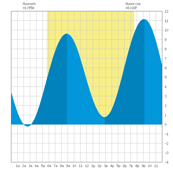 Rockland tide chart for Thursday, August 19, 2021