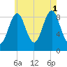 Rockland tide chart for Sunday, August 1, 2021