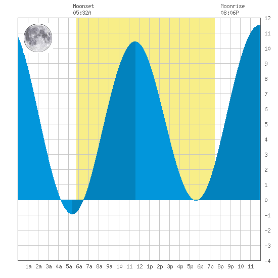 Rockland tide chart for Sunday, August 22, 2021