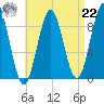 Rockland tide chart for Sunday, August 22, 2021