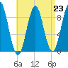 Rockland tide chart for Monday, August 23, 2021