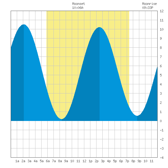 Rockland tide chart for Thursday, August 26, 2021
