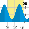 Rockland tide chart for Saturday, August 28, 2021