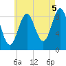 Rockland tide chart for Thursday, August 5, 2021