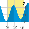 Rockland tide chart for Saturday, August 7, 2021