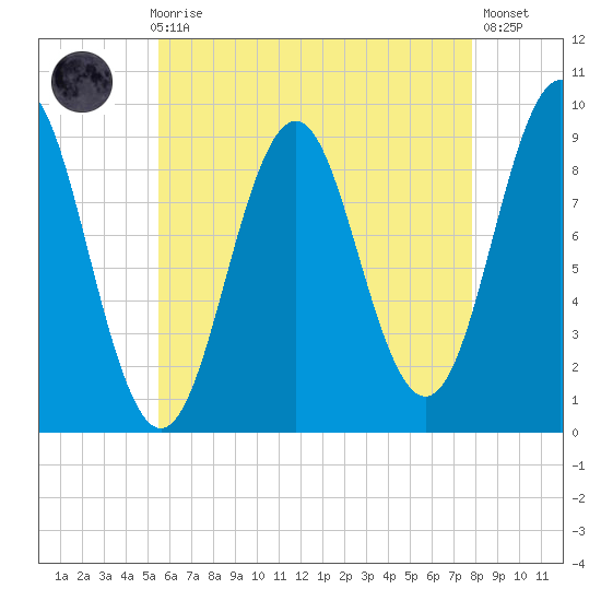 Rockland tide chart for Sunday, August 8, 2021