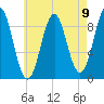 Rockland tide chart for Monday, August 9, 2021