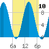Rockland tide chart for Friday, September 10, 2021