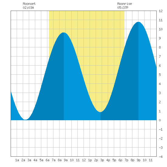 Rockland tide chart for Friday, September 17, 2021
