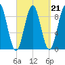 Rockland tide chart for Tuesday, September 21, 2021