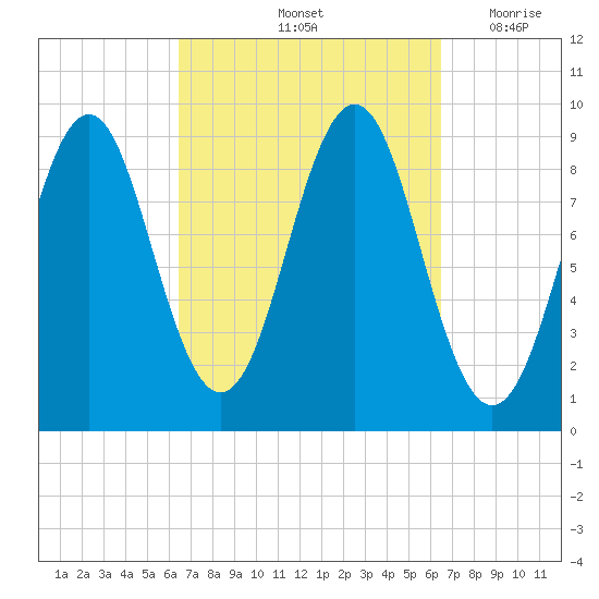 Rockland tide chart for Saturday, September 25, 2021