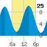 Rockland tide chart for Saturday, September 25, 2021