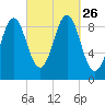 Rockland tide chart for Sunday, September 26, 2021
