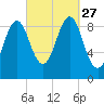 Rockland tide chart for Monday, September 27, 2021