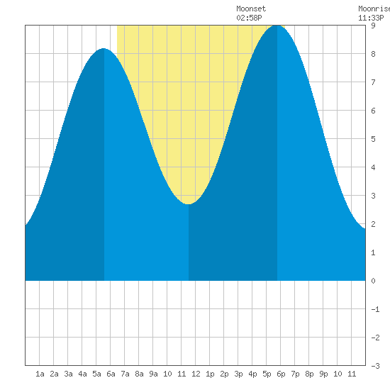 Rockland tide chart for Wednesday, September 29, 2021