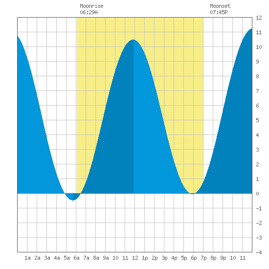 Rockland tide chart for Tuesday, September 7, 2021