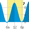Rockland tide chart for Tuesday, September 7, 2021