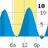 Rockland tide chart for Sunday, October 10, 2021