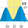 Rockland tide chart for Wednesday, October 13, 2021