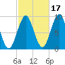 Rockland tide chart for Sunday, October 17, 2021