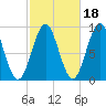Rockland tide chart for Monday, October 18, 2021