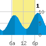 Rockland tide chart for Friday, October 1, 2021