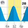 Rockland tide chart for Wednesday, October 20, 2021