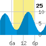 Rockland tide chart for Monday, October 25, 2021