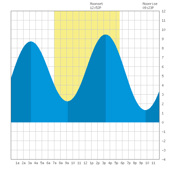 Rockland tide chart for Tuesday, October 26, 2021