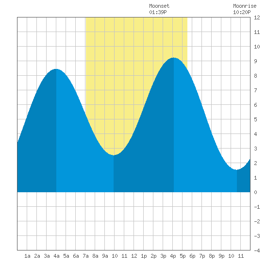 Rockland tide chart for Wednesday, October 27, 2021