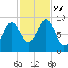 Rockland tide chart for Wednesday, October 27, 2021