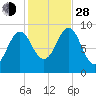 Rockland tide chart for Thursday, October 28, 2021