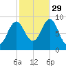 Rockland tide chart for Friday, October 29, 2021