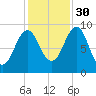Rockland tide chart for Saturday, October 30, 2021