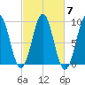 Rockland tide chart for Thursday, October 7, 2021